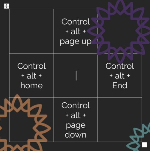 A 3x3 table listing the new commands: control+alt+page up, centre-top, control+alt+home, centre-left, control+alt+end, centre-right, and control+alt+page down centre-bottom.  The caret is in the centre cell, and there are NVDA sunburst designs decorating the image around the text.